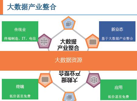 大数据与产业创新