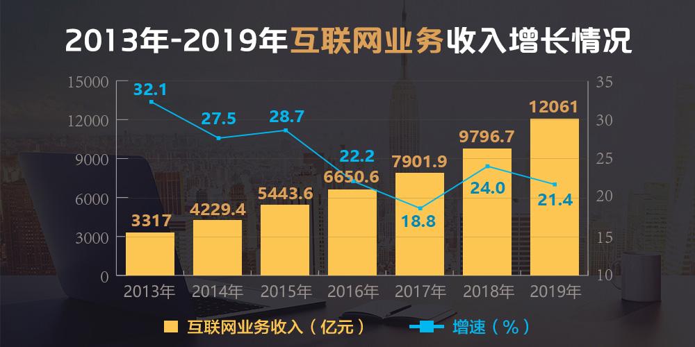 2019年我国互联网和相关服务业保持平稳较快增长态势 互联网数据服务成新动能
