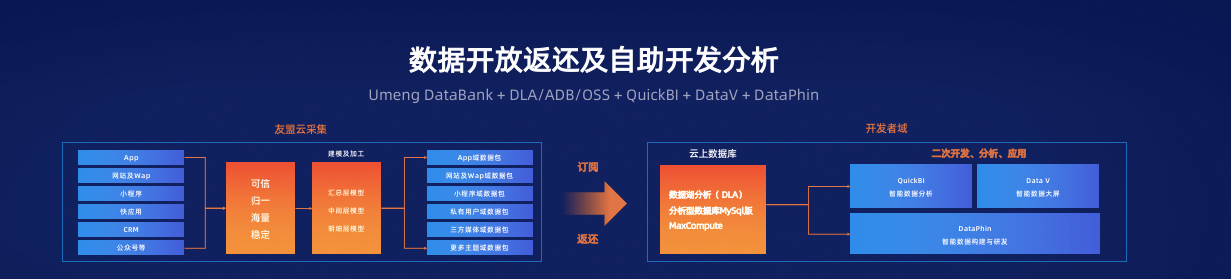 生态耦合 以数据产品突围互联网服务新格局